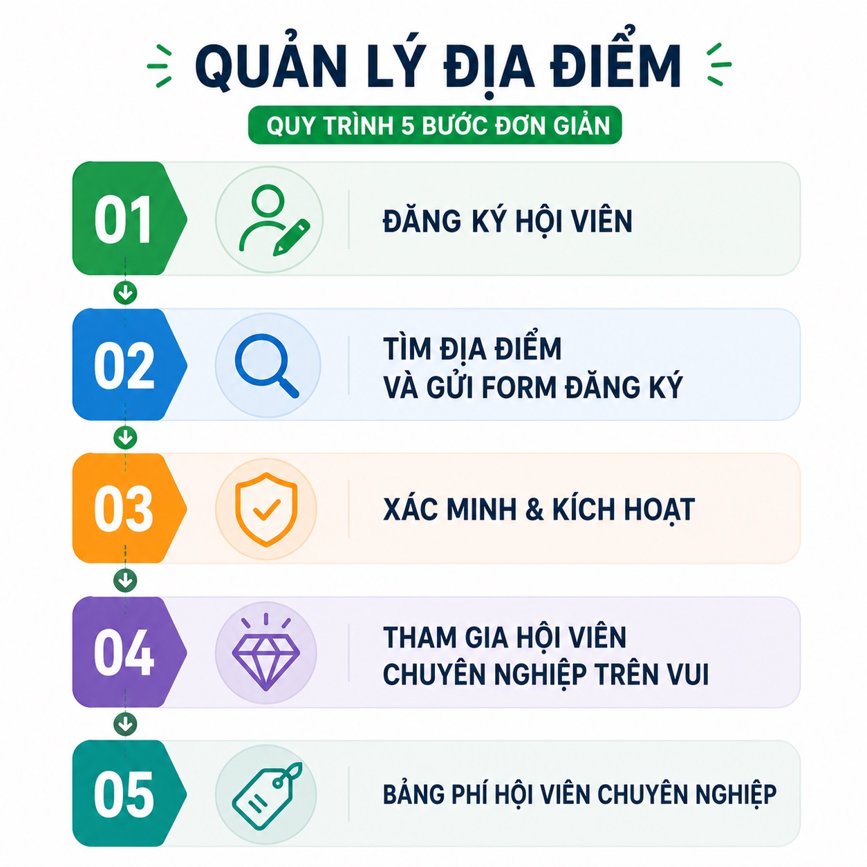 Quản lý địa điểm